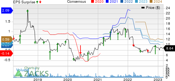 Tilly's, Inc. Price, Consensus and EPS Surprise