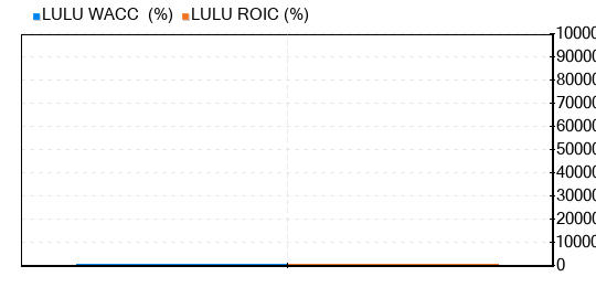 Lululemon Athletica Stock Is Believed To Be Modestly Overvalued