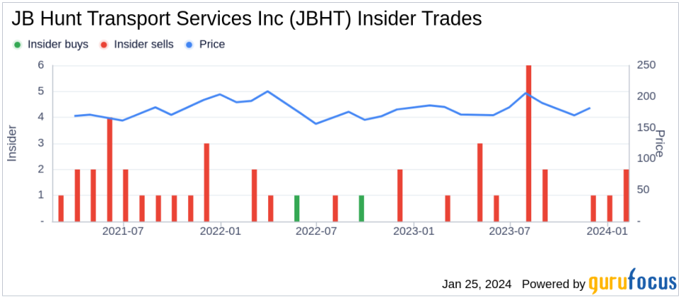 EVP David Keefauver Sells Shares of JB Hunt Transport Services Inc