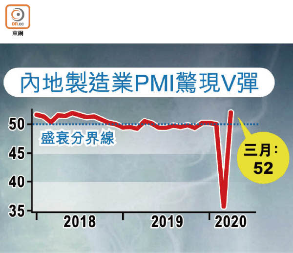 內地製造業PMI驚現V彈