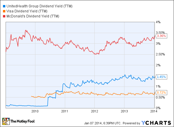 UNH Dividend Yield (TTM) Chart