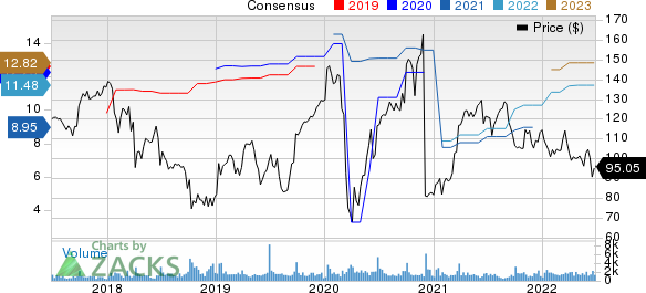 TD SYNNEX Corp. Price and Consensus