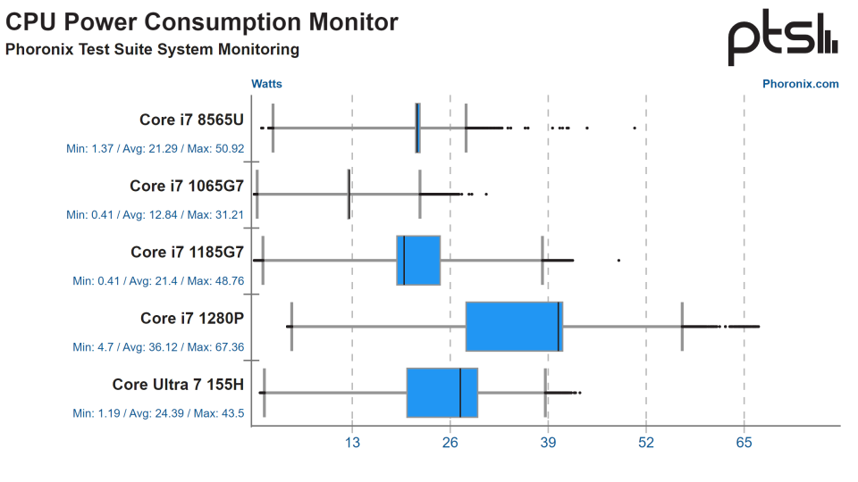 Recent generations of Intel iGPUs benchmarked by Phoronix.