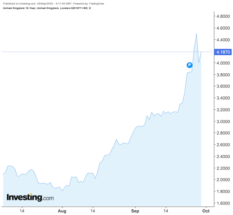 Line chart showing UK 10-year bond or gilt yields, August - September 2022