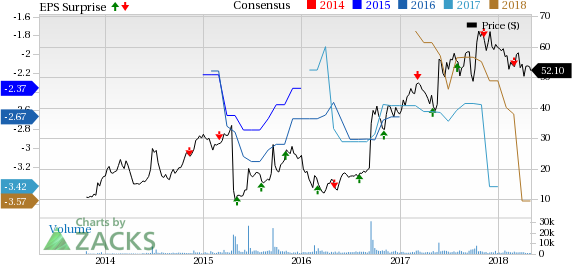 Investors are expected to focus on Rhopressa's launch and other pipeline updates when it reports results for the first-quarter (scheduled on May 8).