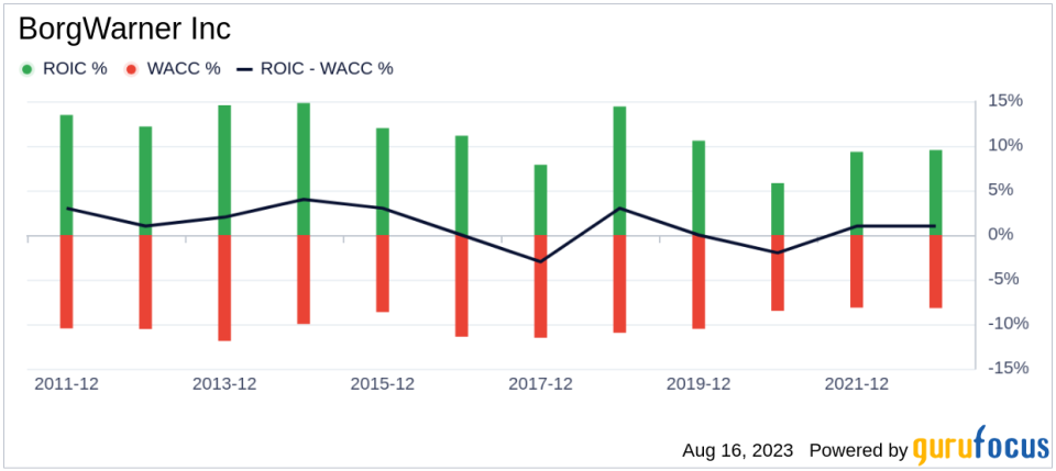 BorgWarner (BWA): A Modestly Undervalued Player in the Auto Parts Industry