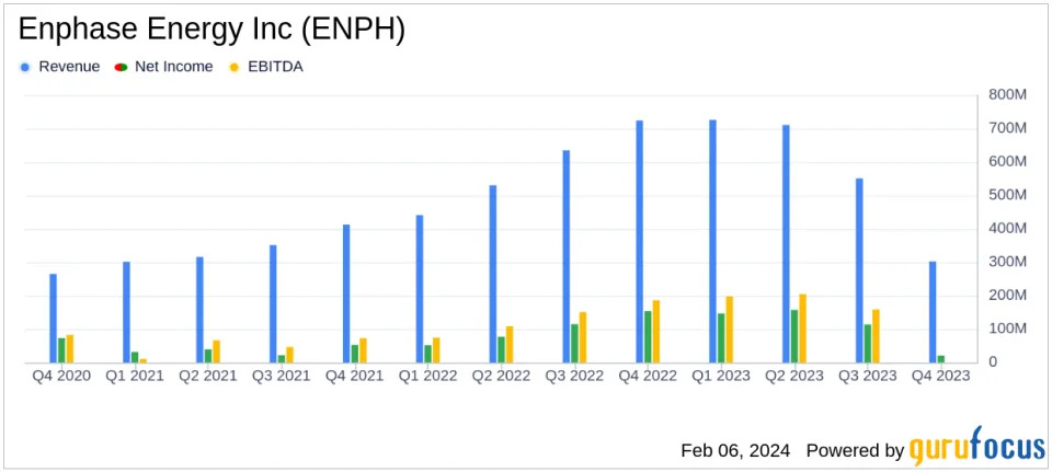Enphase Energy Inc (ENPH​​) 报告第四季度收益：收入和利润率反映市场挑战