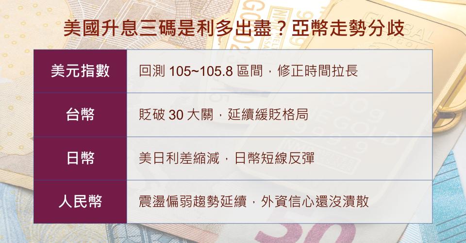 美國升息三碼是利多出盡？亞幣走勢分歧