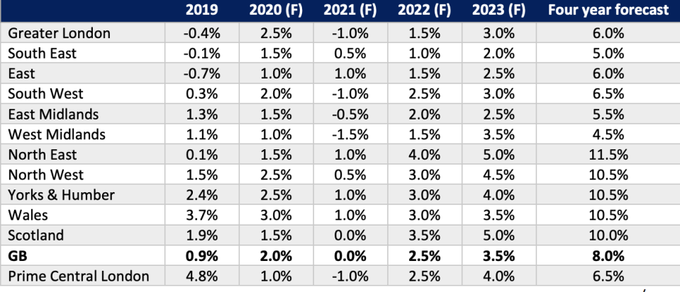 House price forecasts. Chart: Hamptons International 