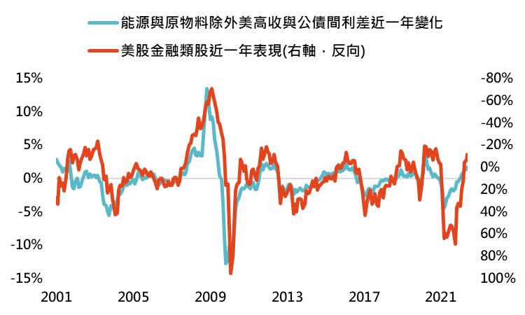 資料來源：Bloomberg，採美銀美林美國能源與能源業除外高收益債券指數與標普500金融類股指數，「鉅亨買基金」整理，資料日期：2022/6/13。此資料僅為歷史數據模擬回測，不為未來投資獲利之保證，在不同指數走勢、比重與期間下，可能得到不同數據結果。