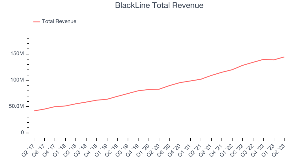 BlackLine Total Revenue