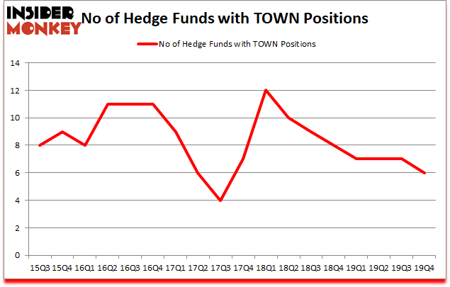 Is TOWN A Good Stock To Buy?