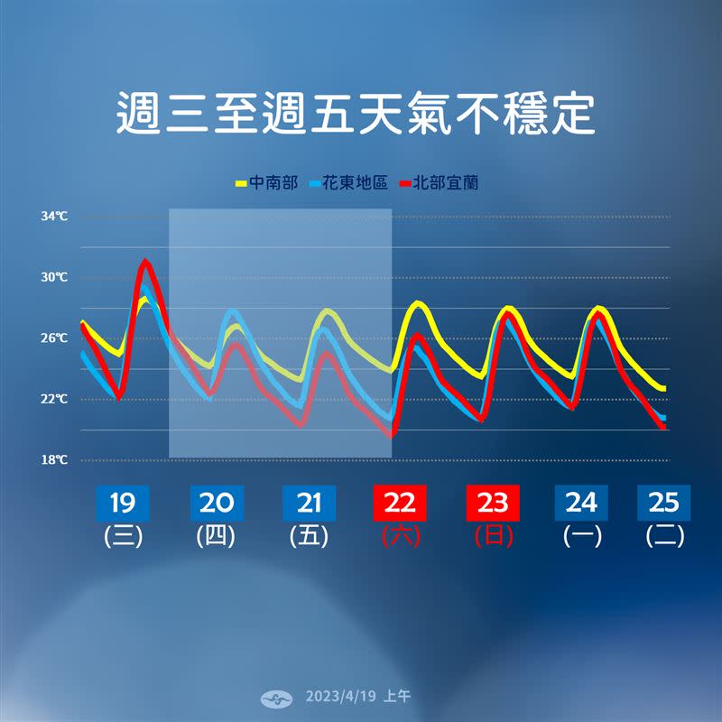 受鋒面接近影響，週三至週五天氣不穩定。（圖／氣象局提供）