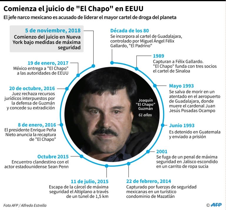 Cronología de Joaquín el Chapo Guzmán, líder del cártel de Sinaloa (AFP)