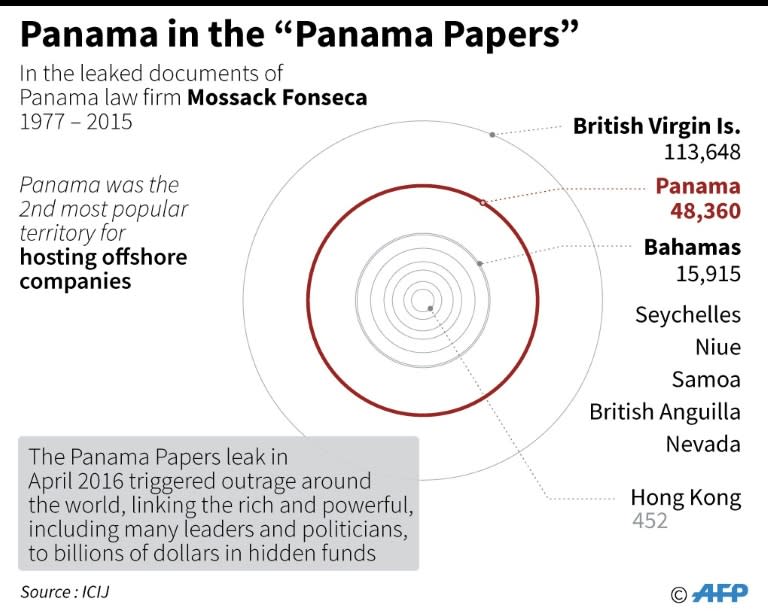 Panama in the "Panama Papers"