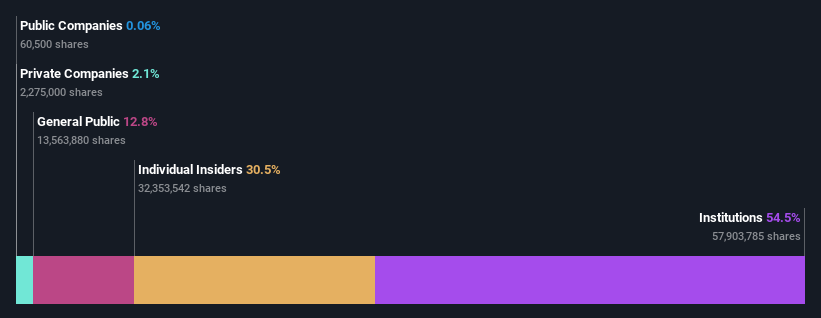 ownership-breakdown