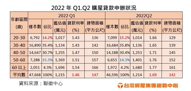 最新房貸統計出爐，6、7年級生依舊是房貸購屋主力，佔比約6成5。（圖／台灣房屋提供）