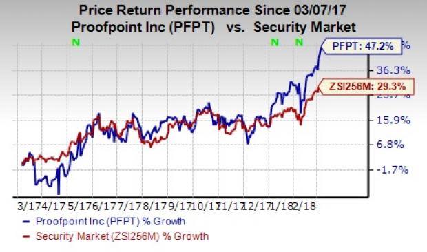Proofpoint (PFPT) attains new 52-week high on the back of encouraging quarter results and recent acquisition.