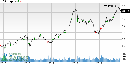 D.R. Horton, Inc. Price and EPS Surprise