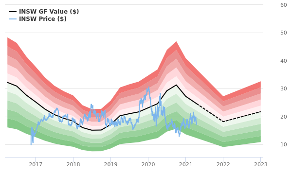 International Seaways Stock Is Estimated To Be Modestly Undervalued