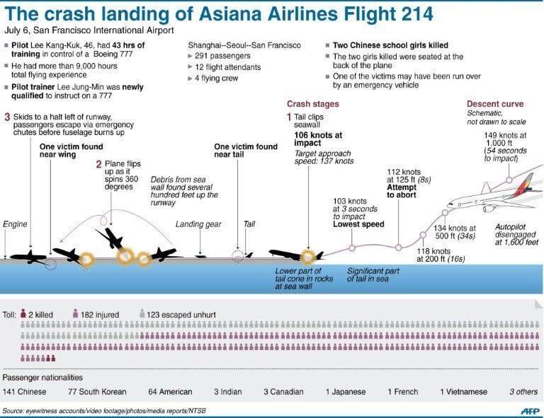 Graphic showing stages in the crash landing of Asiana Airlines Flight 214 in San Francisco