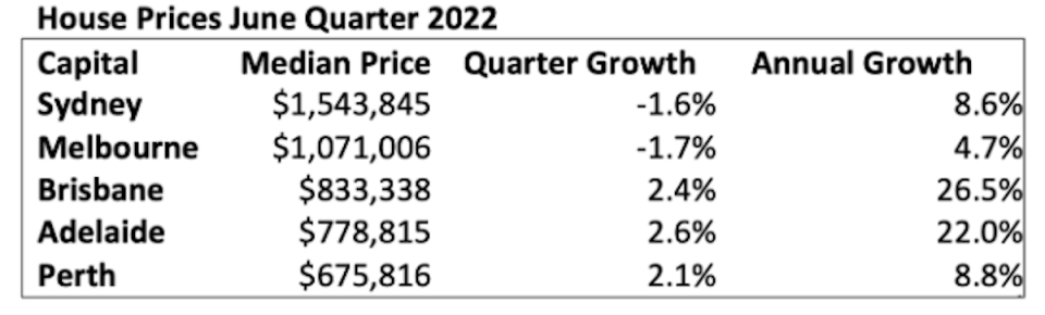 A table showing house price changes for the June quarter 2022.