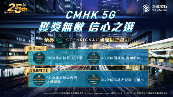 中國移動香港囊括國際權威Opensignal® 多項 「5G全球奬項2022」  （Global 5G Awards），2022上半年5G網絡可及率及5G視頻體驗儕身全球前列，成為全港No.1。