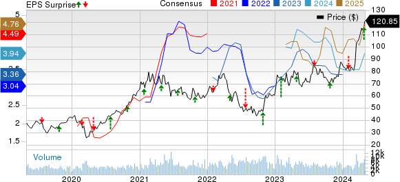 Southern Copper Corporation Price, Consensus and EPS Surprise