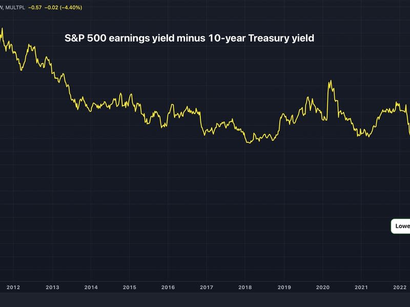 The spread has declined to lowest since 2009, disincentivizing investing in stocks and other risk assets. (TradingView/CoinDesk)