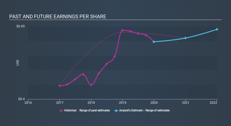 NasdaqGS:TRST Past and Future Earnings, February 18th 2020