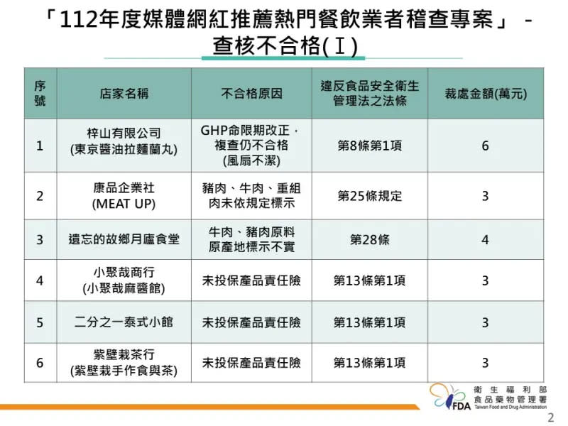 ▲衛福部食藥署公布112年度媒體網紅推薦熱門餐飲業者稽查專案執行結果。（圖／食藥署提供）