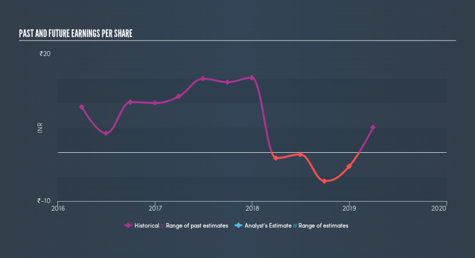 NSEI:GLOBALVECT Past and Future Earnings, June 17th 2019