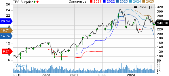 Carlisle Companies Incorporated Price, Consensus and EPS Surprise