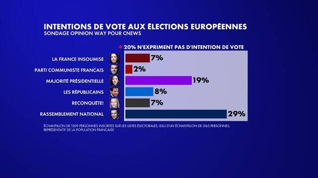 Infographie réalisée par CNews, ignorant les intentions de vote de Marie Toussaint et Raphaël Glucksmann.