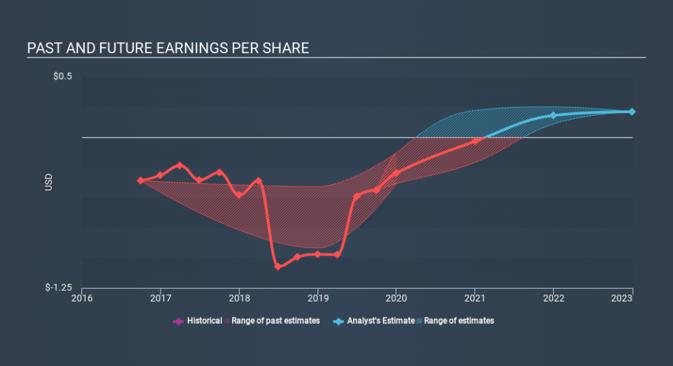 CNSX:IAN Past and Future Earnings, January 6th 2020