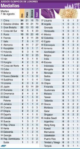 Medallero y clasificación por país (90 x 166 mm) (AFP | pp)