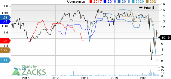 WhiteHorse Finance, Inc. Price and Consensus