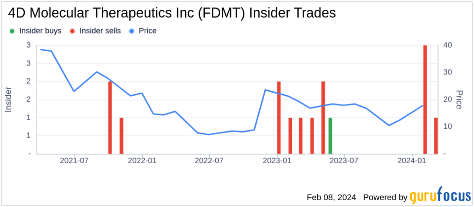 Chief Medical Officer Robert Kim Sells Shares of 4D Molecular Therapeutics Inc