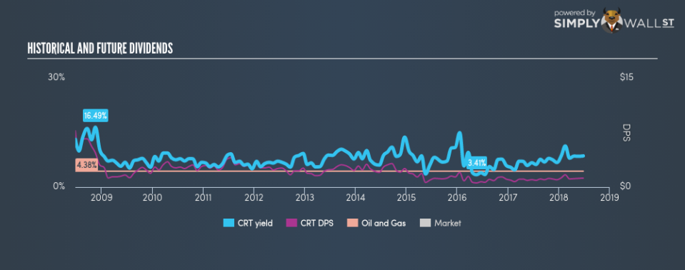 NYSE:CRT Historical Dividend Yield June 25th 18