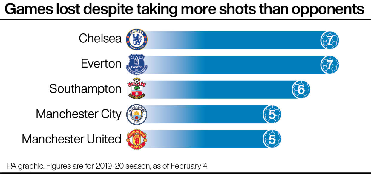 Premier League: Most games lost while out-shooting opponents