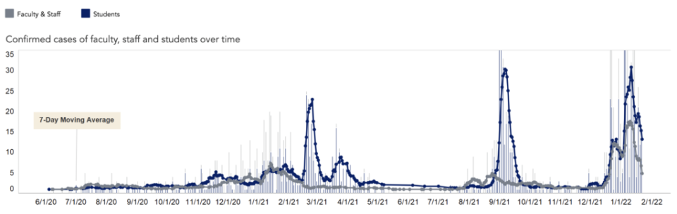 Emory University's 7-day rolling average of new COVID cases