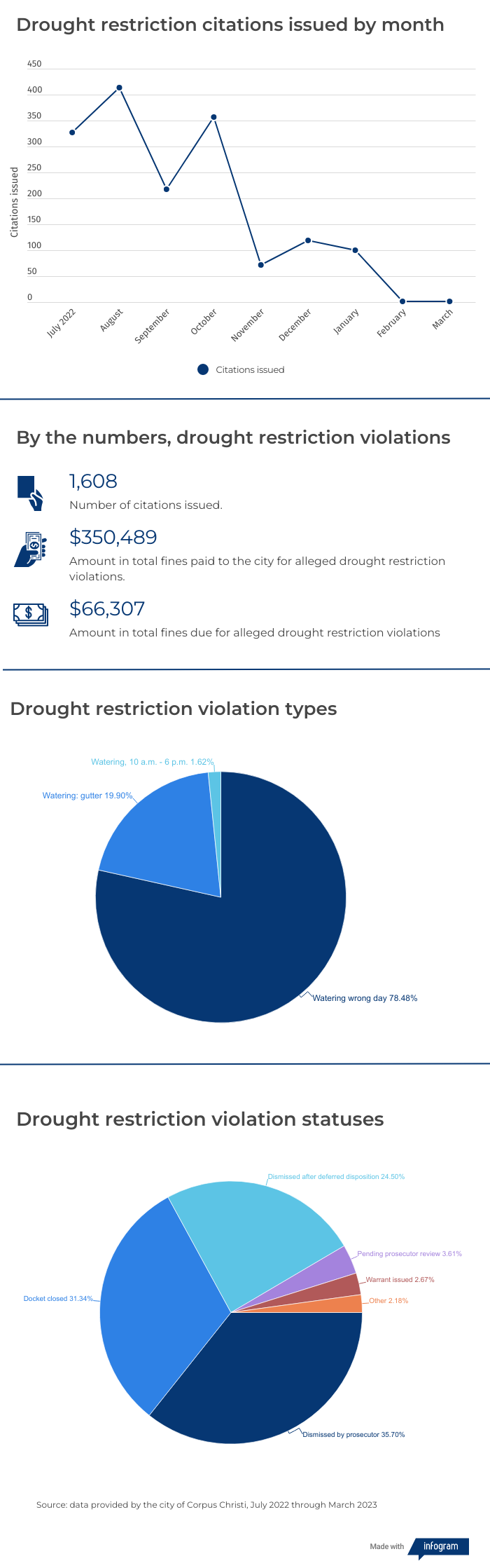 Municipal Court data shows the type and number of drought restriction violation citations.