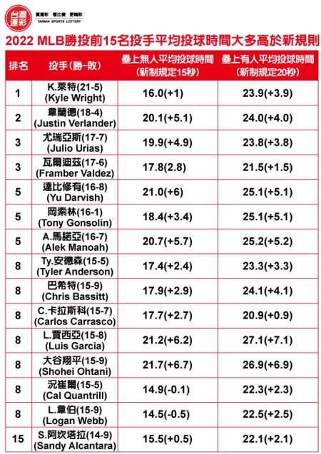 投手平均投球時間大多高於新規則