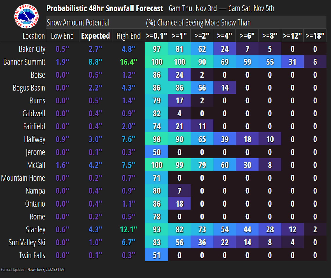 The National Weather Service in Boise is giving the city a 24% chance of seeing over an inch of snow and a slim 2% chance of seeing over two inches.