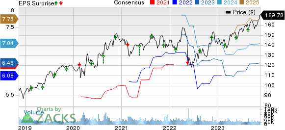 Walmart Inc. Price, Consensus and EPS Surprise