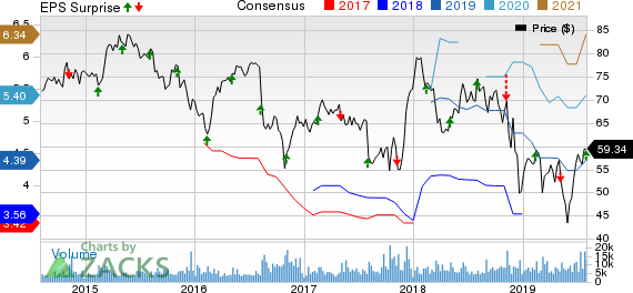 DaVita Inc. Price, Consensus and EPS Surprise