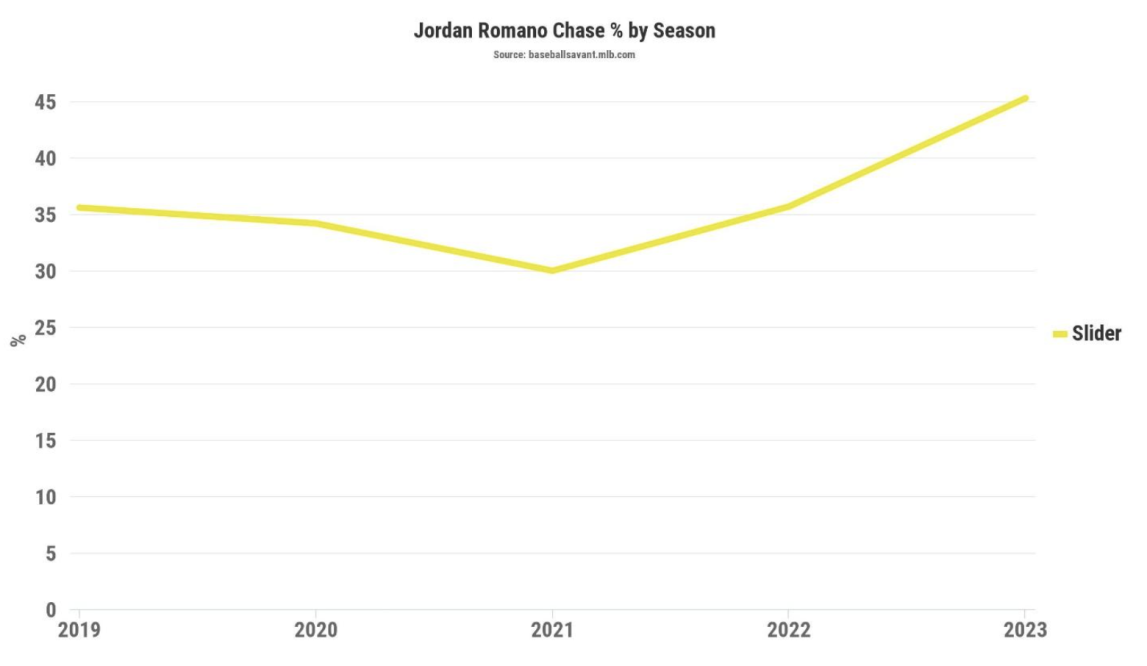 Congratulations to closer Jordan Romano on reaching 75 career