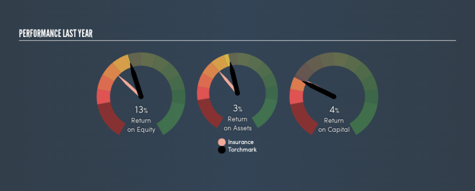 NYSE:TMK Past Revenue and Net Income, May 5th 2019