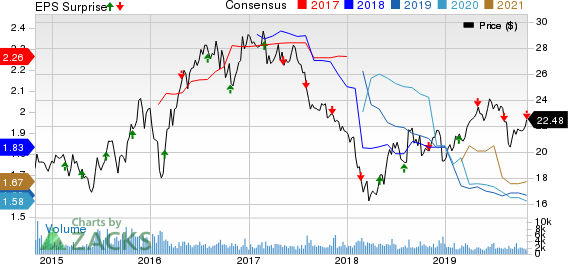 Mack-Cali Realty Corporation Price, Consensus and EPS Surprise