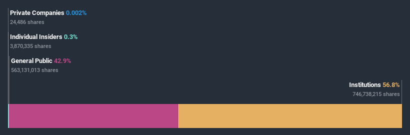 ownership-breakdown